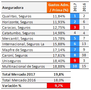 Gastos Administrativos